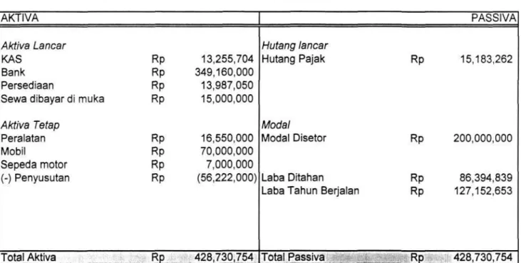 Tabel 9.25  Neraca Tahun Ketiga 