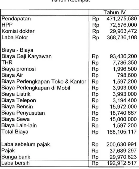 Tabel 9.29  Laba Rugi  Tahun Keempat  Pendapatan  HPP  Komisi dokter  Laba Kotor  Biaya - Biaya 