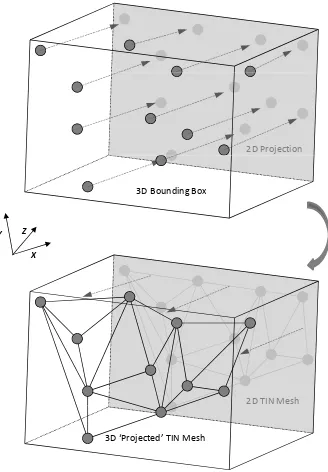 Figure 2: Schematic explanation of 3D ’projected’ TIN meshcreation
