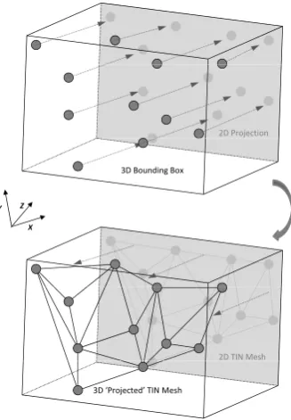 Figure 2: Schematic explanation of 3D ’projected’ TIN meshcreation