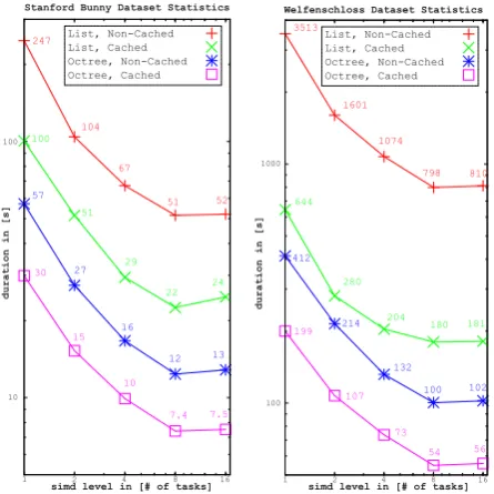 Figure 6: Duration statistics
