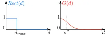 Figure 10: Both Rectdistance for inliers(d) and G(d) can be used to add the scoresof each point to the score of a line, depending on their orthogonaldistance d to this line