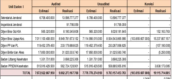 Tabel  perbandingan  data  Unaudited  dengan  Audited  meliputi  :  Estimasi  dan  Realisasi  PNBP,  Anggaran  dan  Realisasi  Belanja,  dan  Neraca  per  31  Desember 2014, disajikan sebagai berikut :   