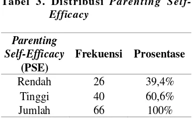 Tabel 3. Distribusi Parenting Self-
