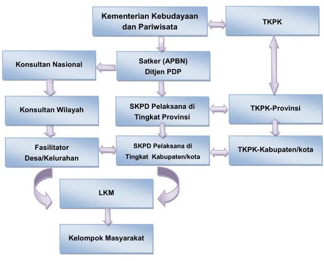 Gambar :  Struktur Pelaksana PNPM Mandiri Pariwisata 