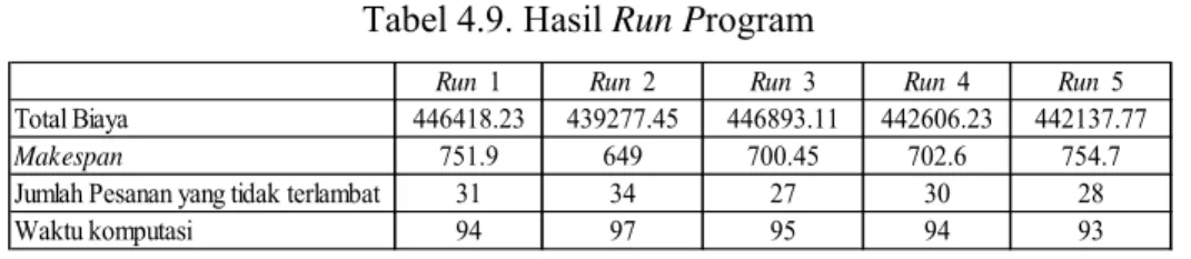 Tabel 4.9. Hasil Run Program 