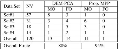 Figure 5: Comparison of the detection results with the DEM-PCA model and the Proposed MPP method, for the point cloud segmentmarked as Set#1 in Table 2
