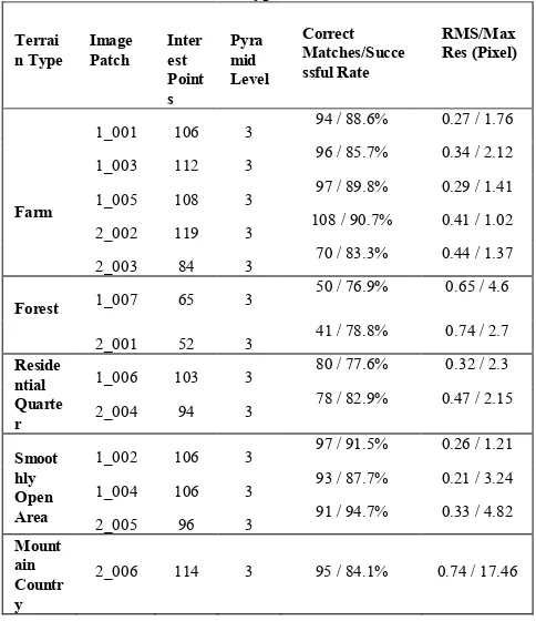 Table 3. Matching accuracy quantitative evaluation for different types of terrain 