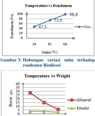 Gambar 3: Hubungan variasi suhu terhadap  rendemen Biodiesel 