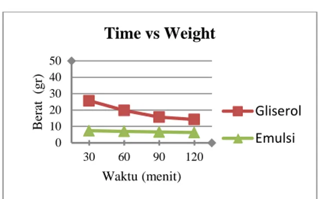 Gambar 6: Hubungan variasi waktu terhadap  produktifitas Gliserol dan Emulsi  3. 3 Analisa Data Dengan Variasi Waktu 