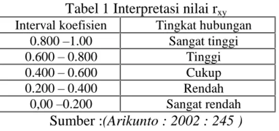 Tabel 1 Interpretasi nilai r xy