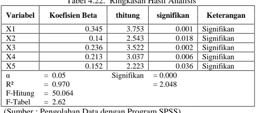 Tabel 4.22.  Ringkasan Hasil Analisis