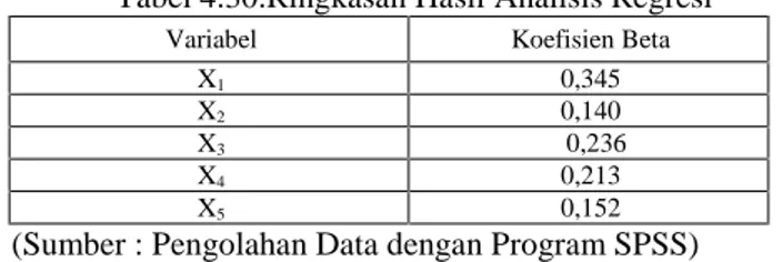 Tabel 4.30.Ringkasan Hasil Analisis Regresi