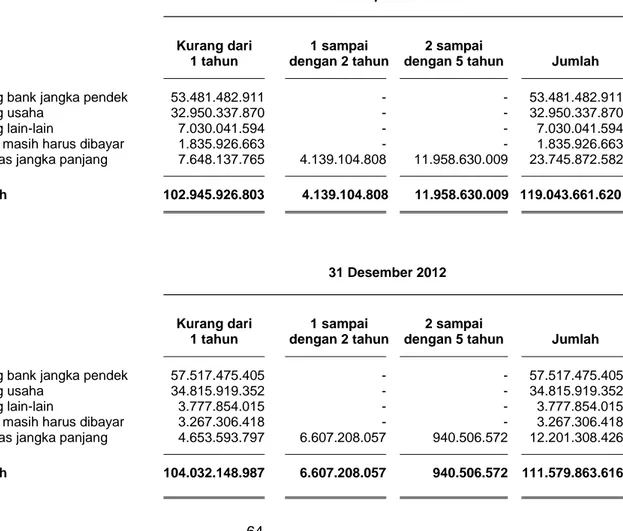 Tabel berikut menyajikan ringkasan profil jatuh tempo liabilitas keuangan Perusahaan dan Entitas  Anak  pada  tanggal  30  September  2013  berdasarkan  pembayaran  kontraktual  yang  tidak  didiskontokan: 