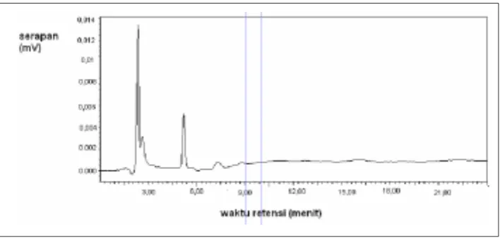 Gambar 2. Kromatogram ekstrak blangko plasma dengan fase gerak metanol-air(50:50; v/v); kecepatan alir 1,0 ml/menit; T kolom 50o C; volume penyuntikan 20 µl;pada panjang gelombang 228 nm.