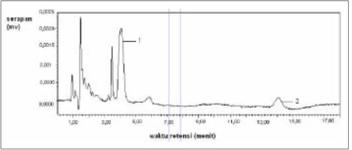 Gambar 3. Kromatogram ekstrak plasma yang mengandung glimepirida 100 ng/mlgelombang 228 nm.dan baku dalam gliklazida 1020 ng/ml dengan fase gerak metanol-air (50:50; v/v);kecepatan alir 1,0 ml/menit; T kolom 50o C; volume penyuntikan 20 µl; pada panjangKet