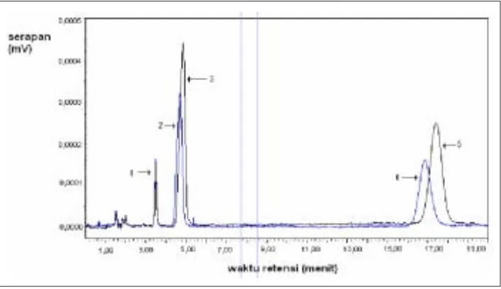 Gambar 1. Kromatogram berbagai macam larutan baku dalam (penyuntikan 20 µl; pada panjang gelombang 228 nm.overlay) denganfase gerak metanol-air (50:50); kecepatan alir 1,0 ml/menit; T kolom 50o C; volumeKeterangan : 1