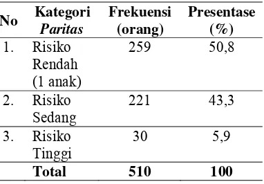Tabel 1. Distribusi Frekuensi padaParitas