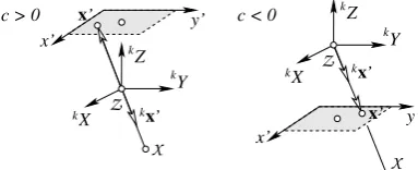 Figure 2: The direction of the homogeneous image coordinatevector and the direction of the ray is different depending on thesign of the principal distance c.