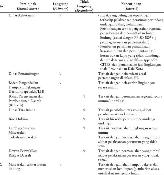 Tabel 2. Pihak Kabupaten Pangkep yang terlibat dalam pelaksanaan peraturan perundang- perundang-undangan mengenai hutan lindung