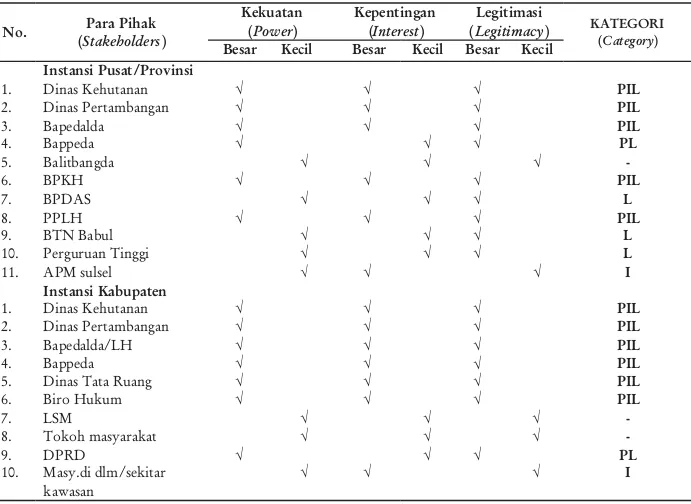Tabel 3. Analisis para pihak dengan kriteria kekhasan dalam pelaksanaan perundang-undangan mengenai hutan lindung di Kabupaten Pangkep .