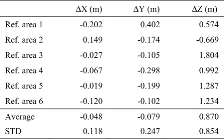 Table 1. The comparison of relatively oriented and transformed ALS data with the reference