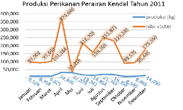 Gambar  1.  Grafik  produksi  perikanan  perairan  Kendal perbulan tahun 2011 