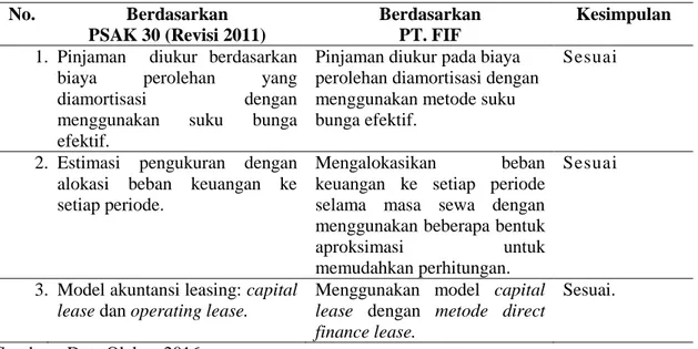 Tabel 3. Perbandingan Pengukuran atas Akuntansi Leasing berdasarkan PSAK 30  (Revisi 2011) dengan PT