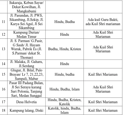 Tabel 2.2 : Konsentrasi Pemukiman orang Tamil di Medan dan Sekitannya        (Sumber: Zulkifli Lubis)  