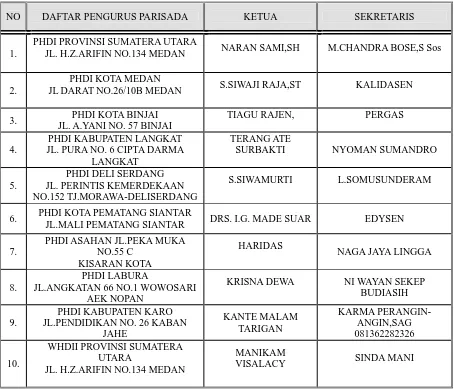 Tabel 2.3 Pengurus Parisada Se-Sumatera Utara (Sumber Parisada Hindu Dharma Indonesia Provinsi Sumatera Utara) 