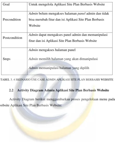 TABEL 3. 4 SKENARIO USE CASE ADMIN APLIKASI SITE PLAN BERBASIS WEBSITE  