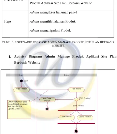 TABEL 3. 9 SKENARIO USE CASE ADMIN MANAGE PRODUK SITE PLAN BERBASIS WEBSITE 