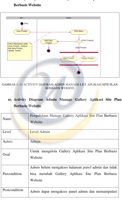 GAMBAR 3. 11 ACTIVITY DIAGRAM ADMIN MANAGE LIST APLIKASI SITE PLAN BERBASIS WEBSITE 