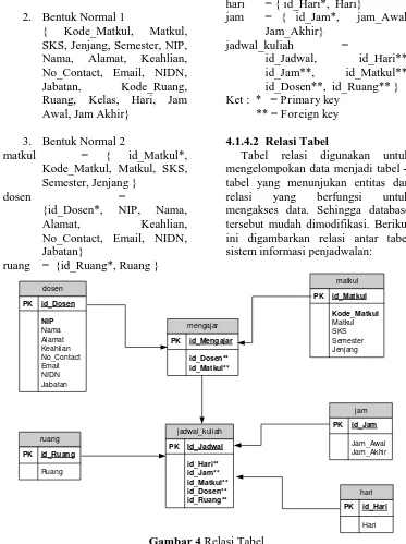 tabel yang menunjukan entitas dan relasi mengakses data. Sehingga database 