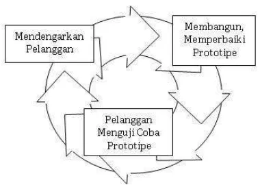 Gambar 1 Model Prototype.http://rizka-himawan.web.ugm.ac.id/?p=5