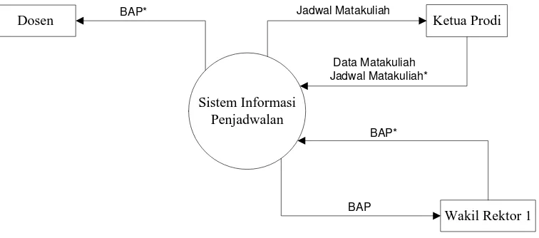 Gambar 3 Diagram konteks yang Diusulkan  