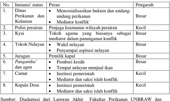 Tabel 5. Peran dan Pengaruh Stakeholder Dalam Penanganan Konflik 