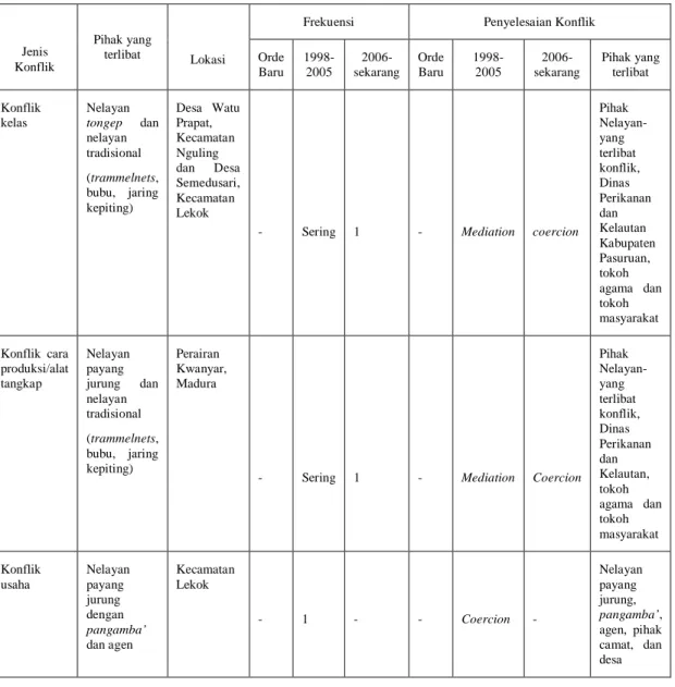 Tabel  4.  Jenis  konflik,  Intensitas  Konflik  dan  Frekuensi  Konflik  pada  Nelayan  Lekok 