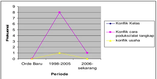 Gambar 3. Grafik frekuensi Konflik 