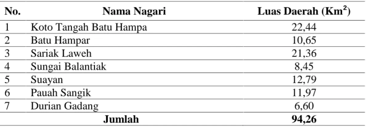 Tabel 4. Luas Daerah Menurut Nagari di Kecamatan Akabiluru