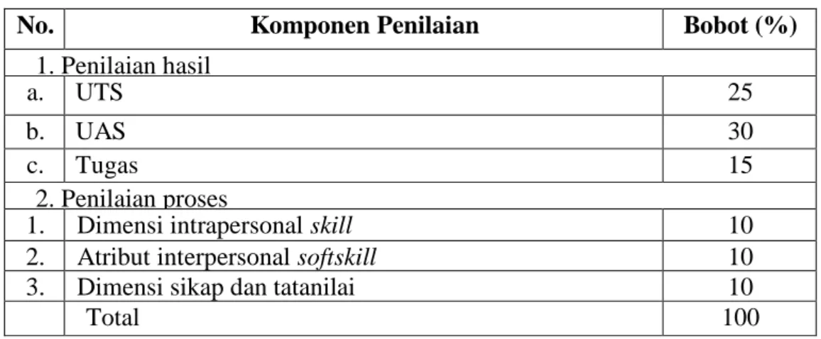 Tabel 1. Kriteria (indikator) dan bobot penilain 