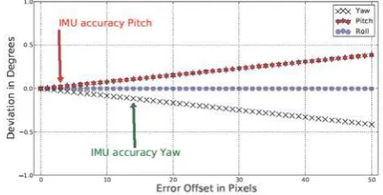 Figure 2.  Shift from 1 to 50 pixels have been added to 