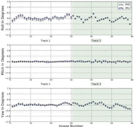 Figure 4. Calculated and measured relative pose angles for track 1 (white) and track 2 (green)