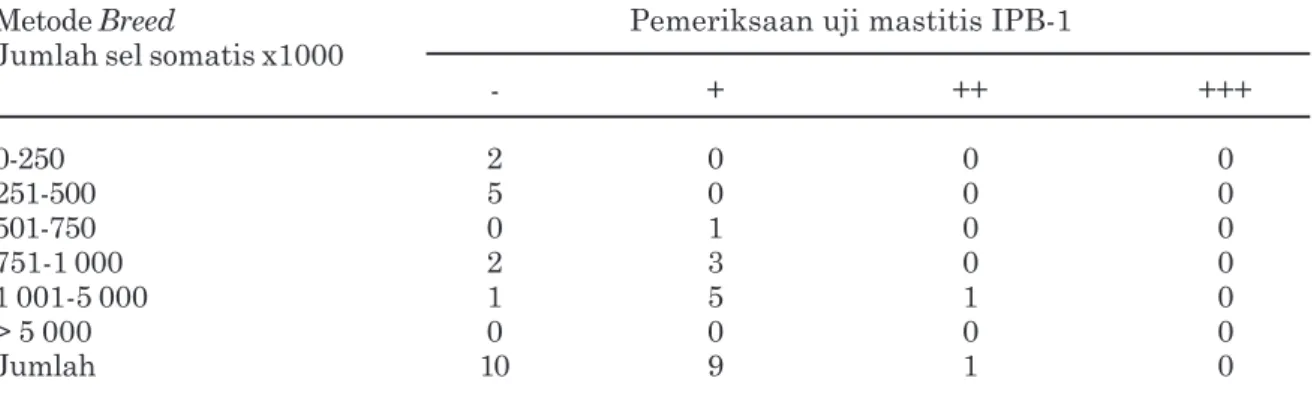 Tabel 6. Hubungan antara tingkat reaksi uji mastitis IPB-1 dengan jumlah sel somatis pada susu kambing (n=20)