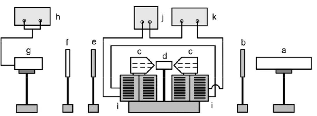 Gambar 3. Skema susunan peralatan eksperimen rotasi Faraday terdiri  dari laser He-Ne (a), polarisator (b), kutub-kutub  elektro-magnet (c), sel Faraday berisi bahan yang diselidiki (d),  analisator (e), lensa cembung (f), fotodetektor (g), voltmeter  (h),