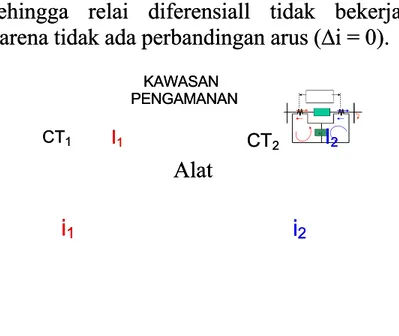 Gambar 3.relai diferensial jika terjadiGambar 3.relai diferensial jika terjadi gangguan diluar daerah pengamanannya.