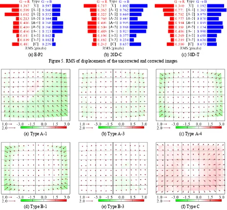 Figure 5. RMS of displacements of the uncorrected and corrected images 