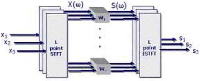 Gambar 2. Model pemisahan ICA kawasan frekuensi 