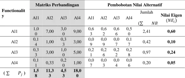 Tabel 4 Matriks Perbandingan dan Pembobotan Nilai Alternatif   untuk Kriteria Functionality