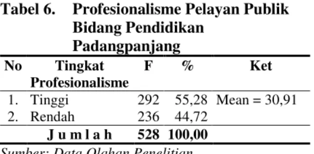 Tabel 6.  Profesionalisme Pelayan Publik  Bidang Pendidikan  Padangpanjang  No  Tingkat  Profesionalisme  F  %  Ket  1